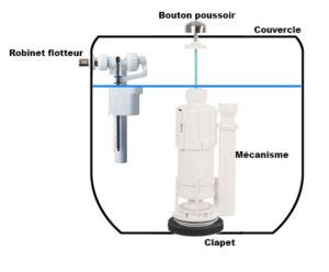 Comment fonctionne une chasse d'eau ? 